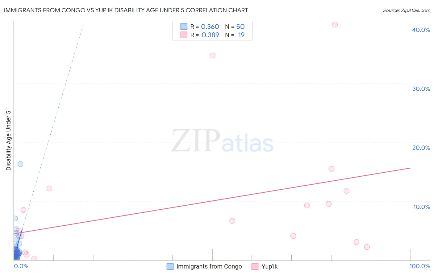 Immigrants from Congo vs Yup'ik Disability Age Under 5