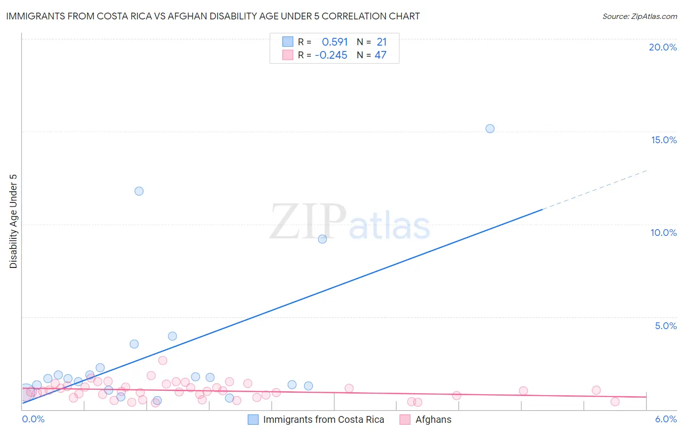 Immigrants from Costa Rica vs Afghan Disability Age Under 5