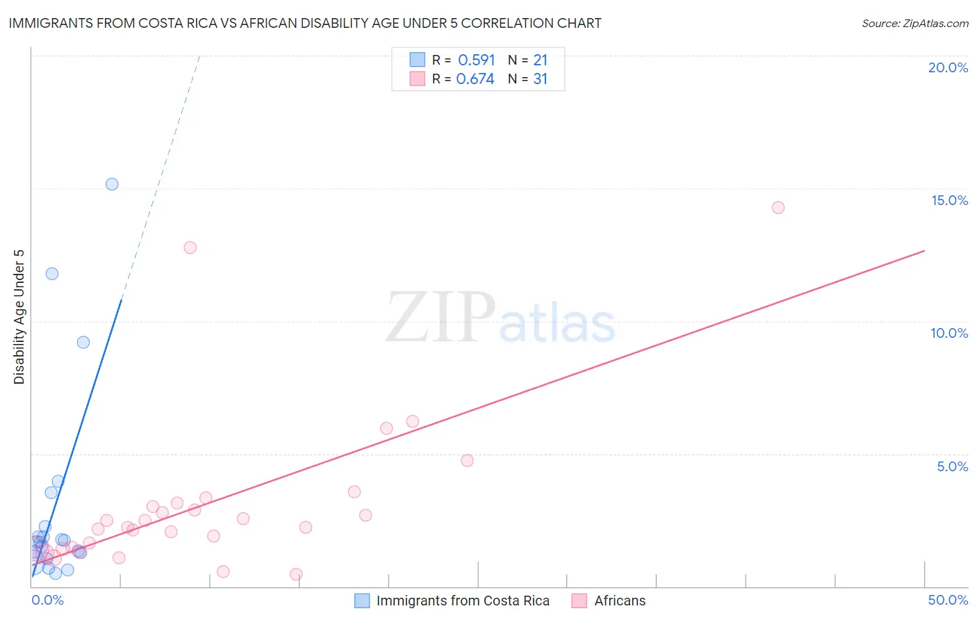 Immigrants from Costa Rica vs African Disability Age Under 5