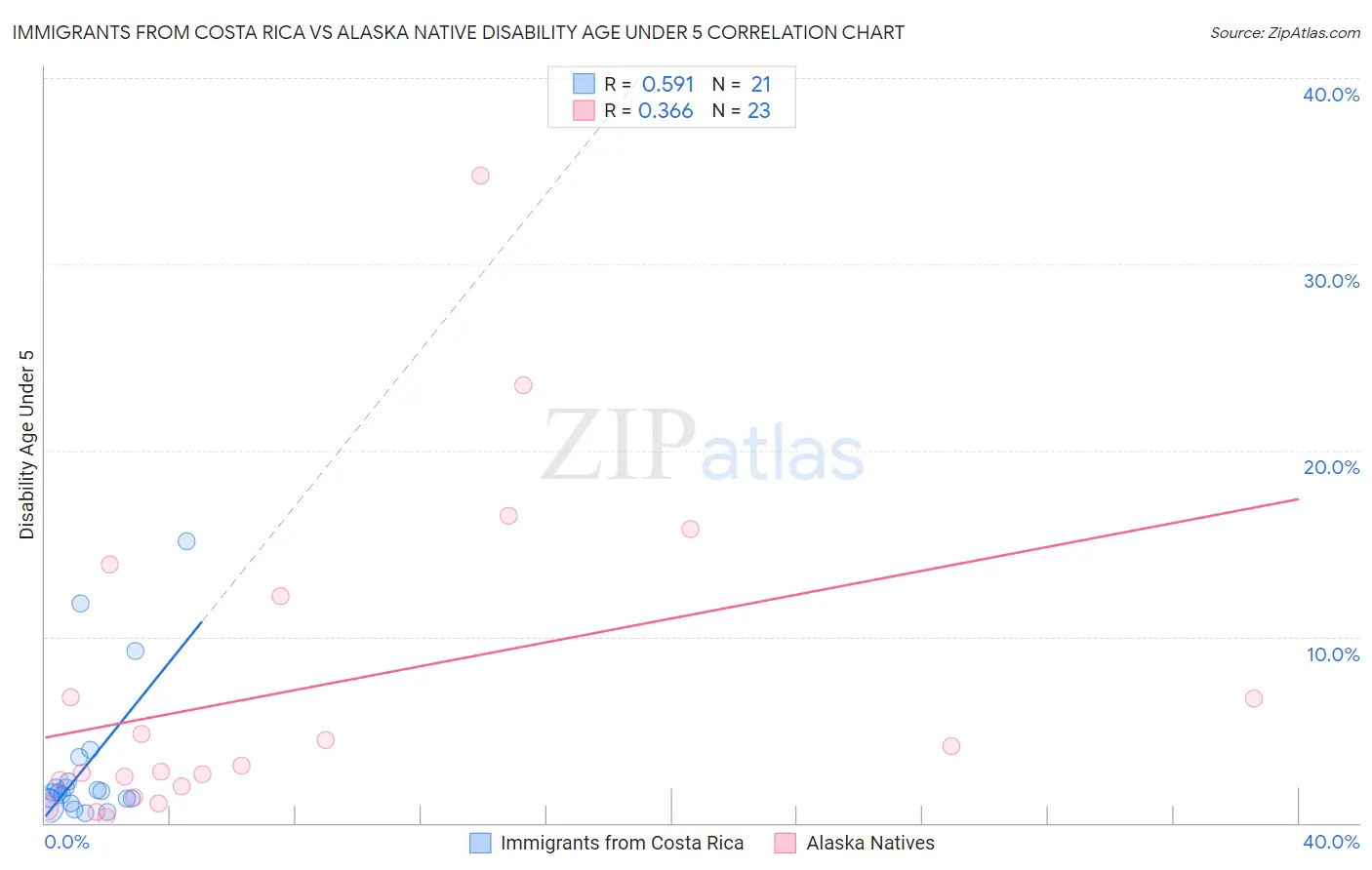 Immigrants from Costa Rica vs Alaska Native Disability Age Under 5