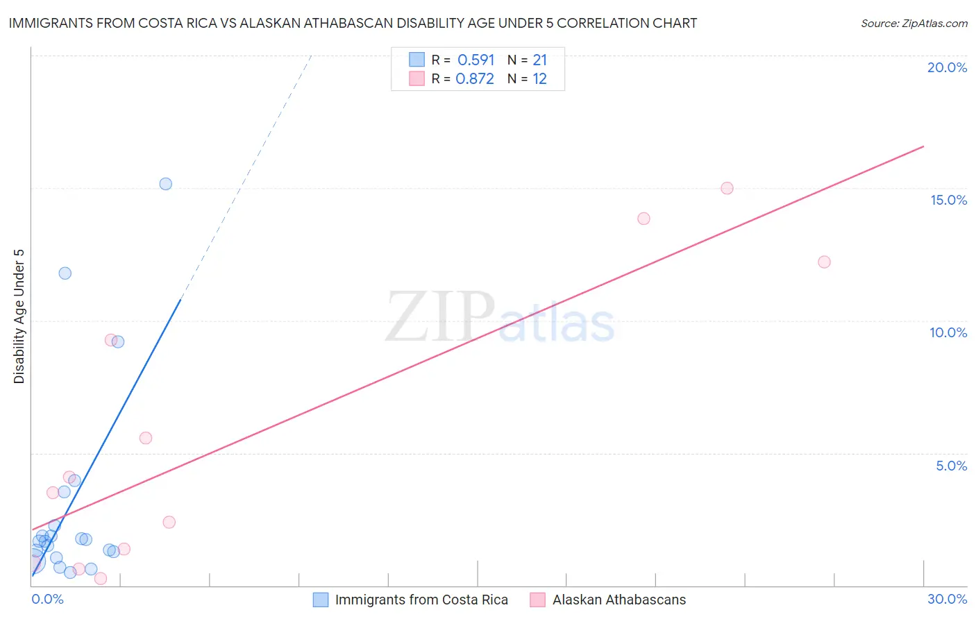 Immigrants from Costa Rica vs Alaskan Athabascan Disability Age Under 5
