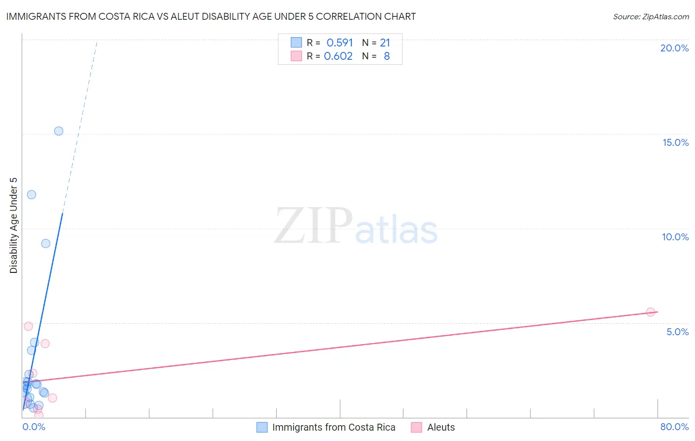 Immigrants from Costa Rica vs Aleut Disability Age Under 5