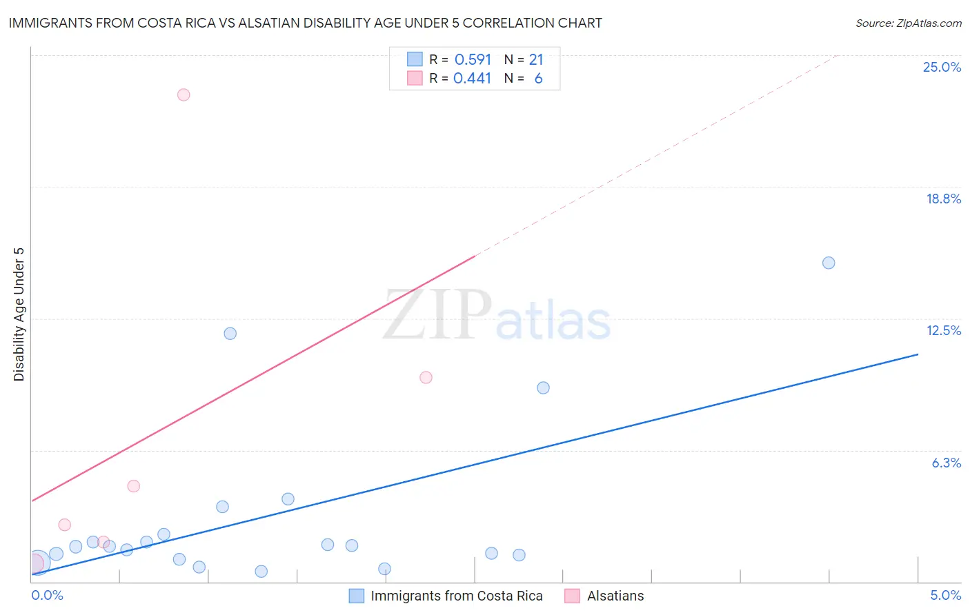 Immigrants from Costa Rica vs Alsatian Disability Age Under 5