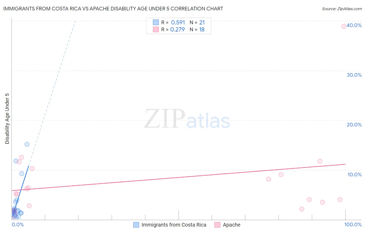 Immigrants from Costa Rica vs Apache Disability Age Under 5