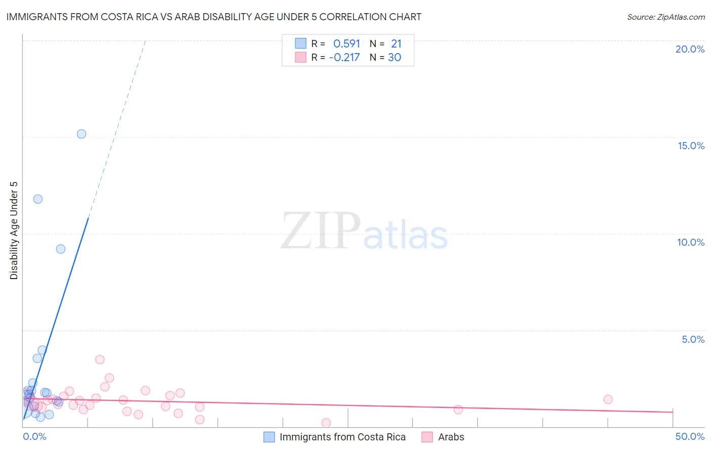 Immigrants from Costa Rica vs Arab Disability Age Under 5