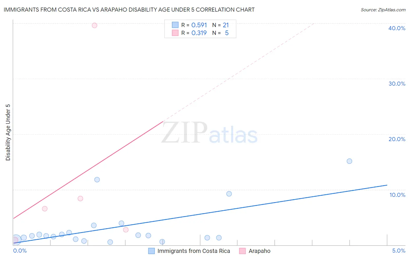 Immigrants from Costa Rica vs Arapaho Disability Age Under 5