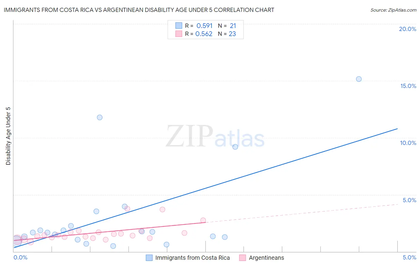 Immigrants from Costa Rica vs Argentinean Disability Age Under 5