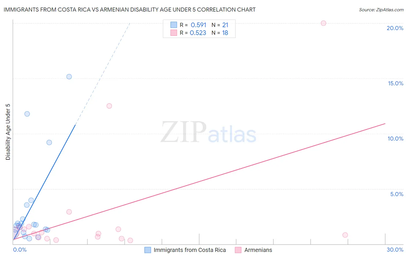 Immigrants from Costa Rica vs Armenian Disability Age Under 5