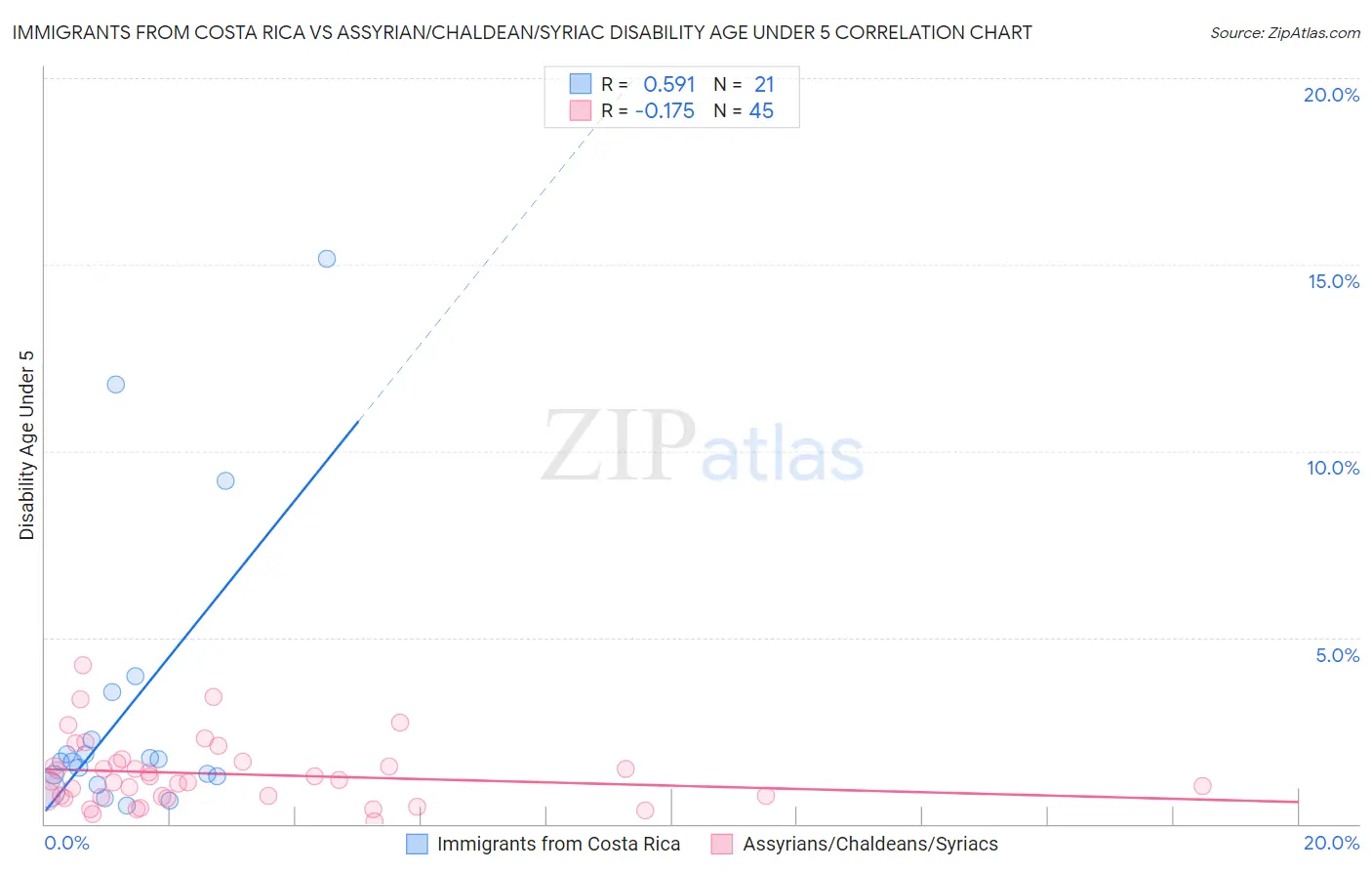 Immigrants from Costa Rica vs Assyrian/Chaldean/Syriac Disability Age Under 5