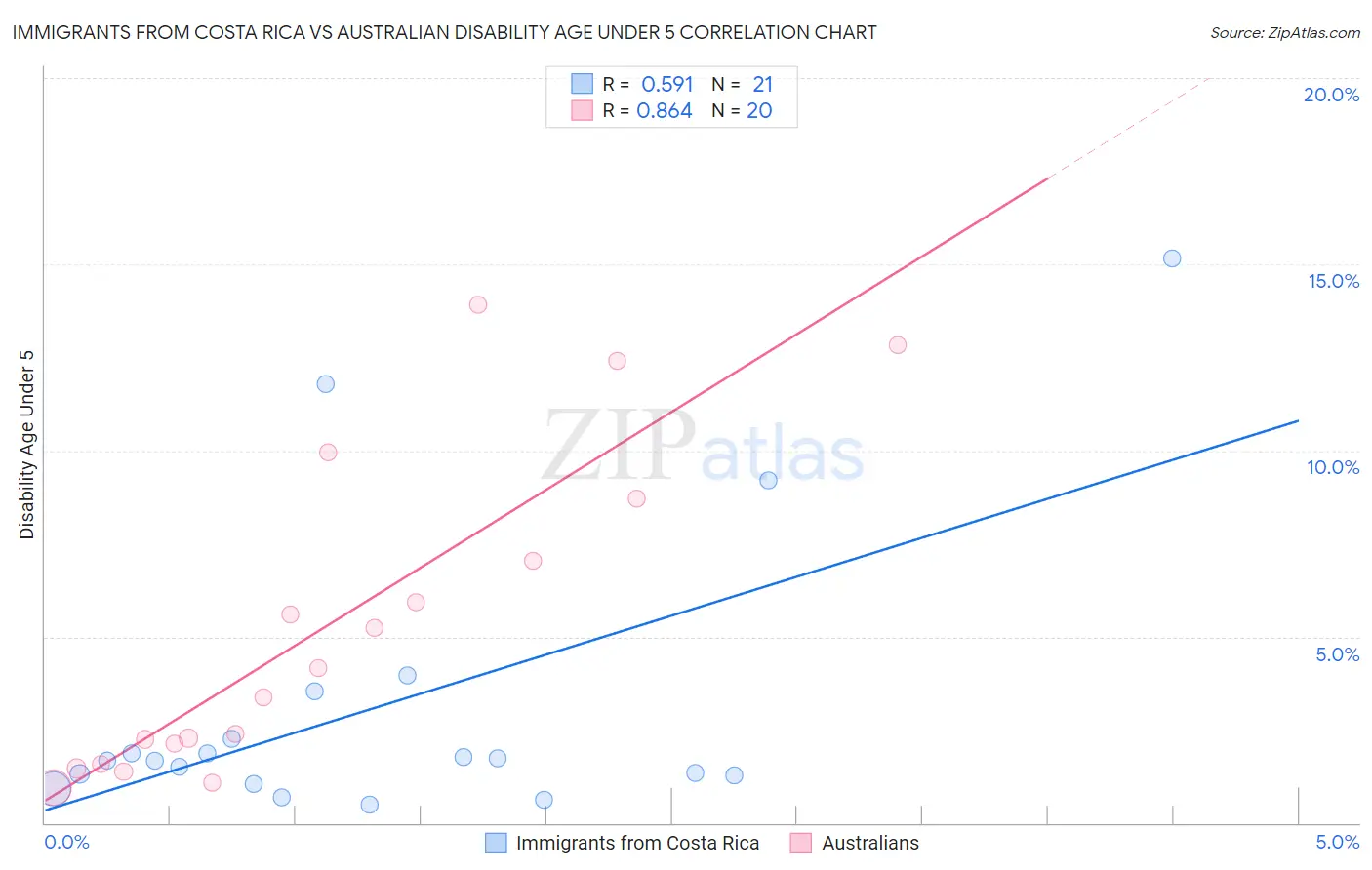Immigrants from Costa Rica vs Australian Disability Age Under 5