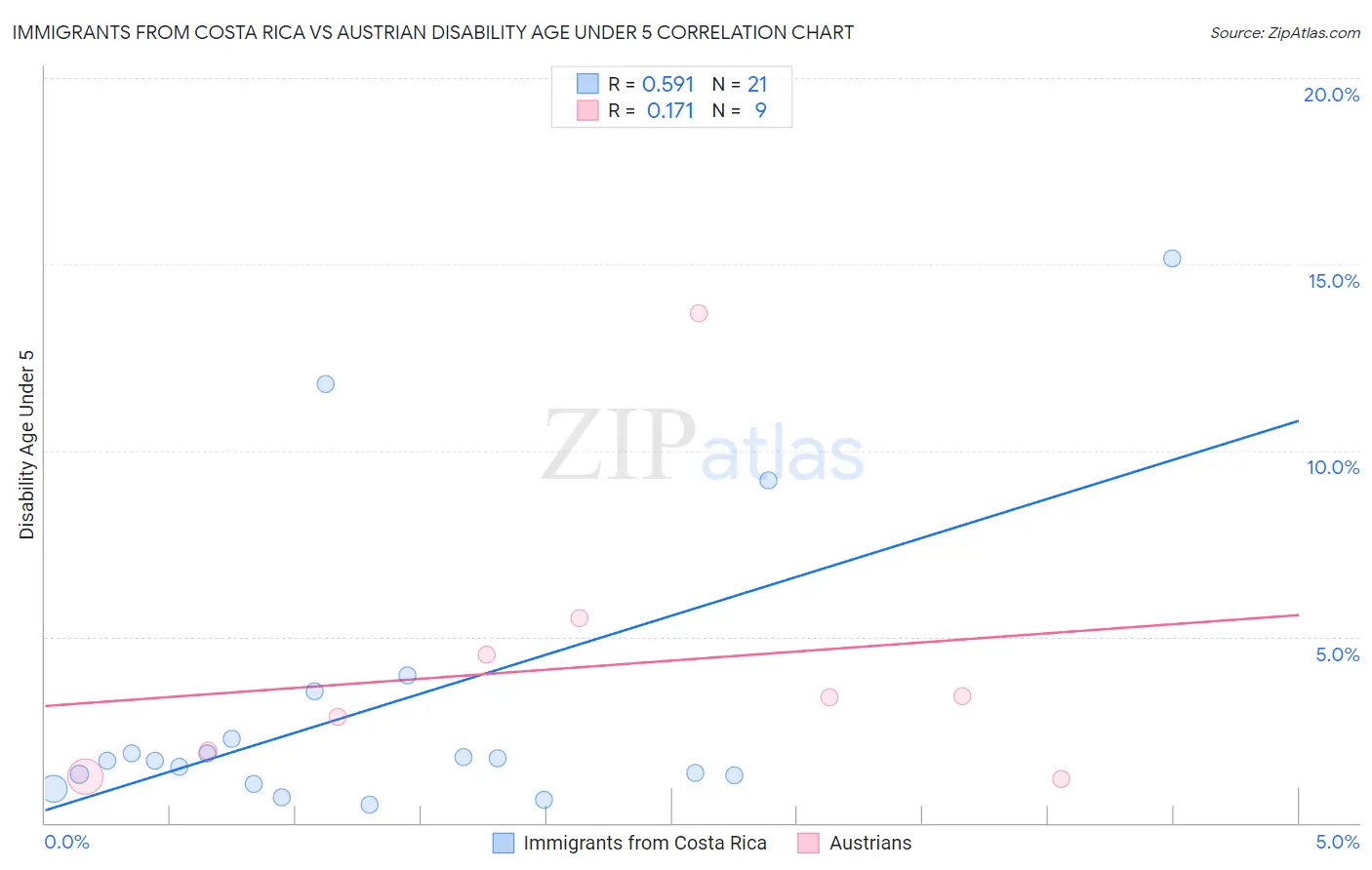 Immigrants from Costa Rica vs Austrian Disability Age Under 5