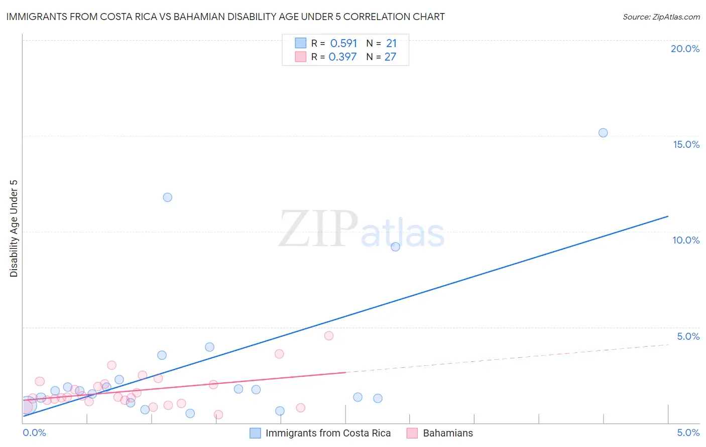 Immigrants from Costa Rica vs Bahamian Disability Age Under 5