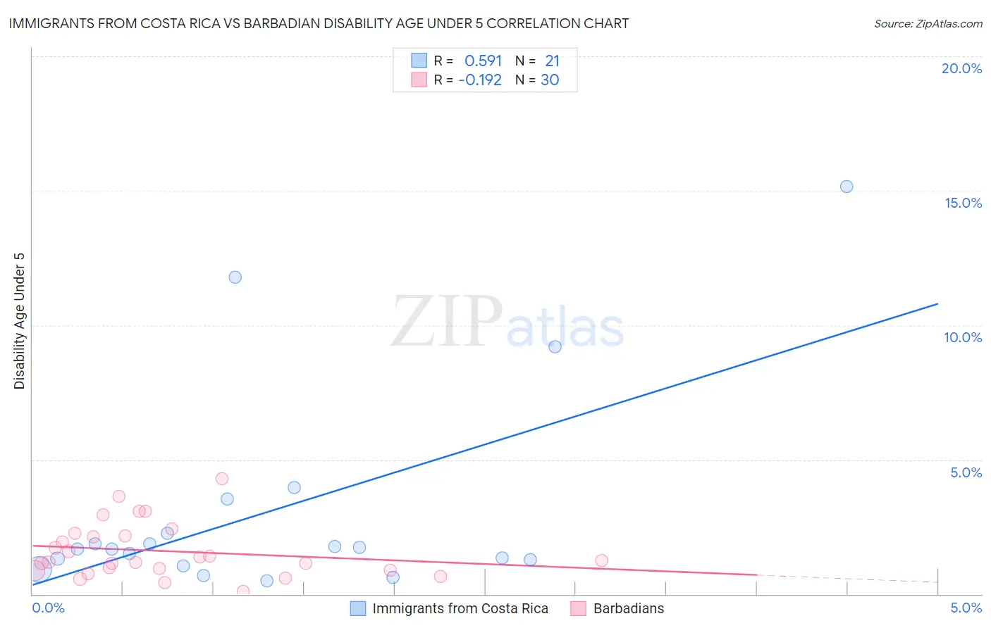 Immigrants from Costa Rica vs Barbadian Disability Age Under 5