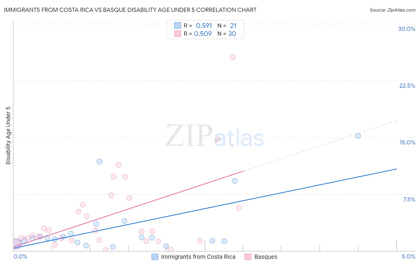 Immigrants from Costa Rica vs Basque Disability Age Under 5