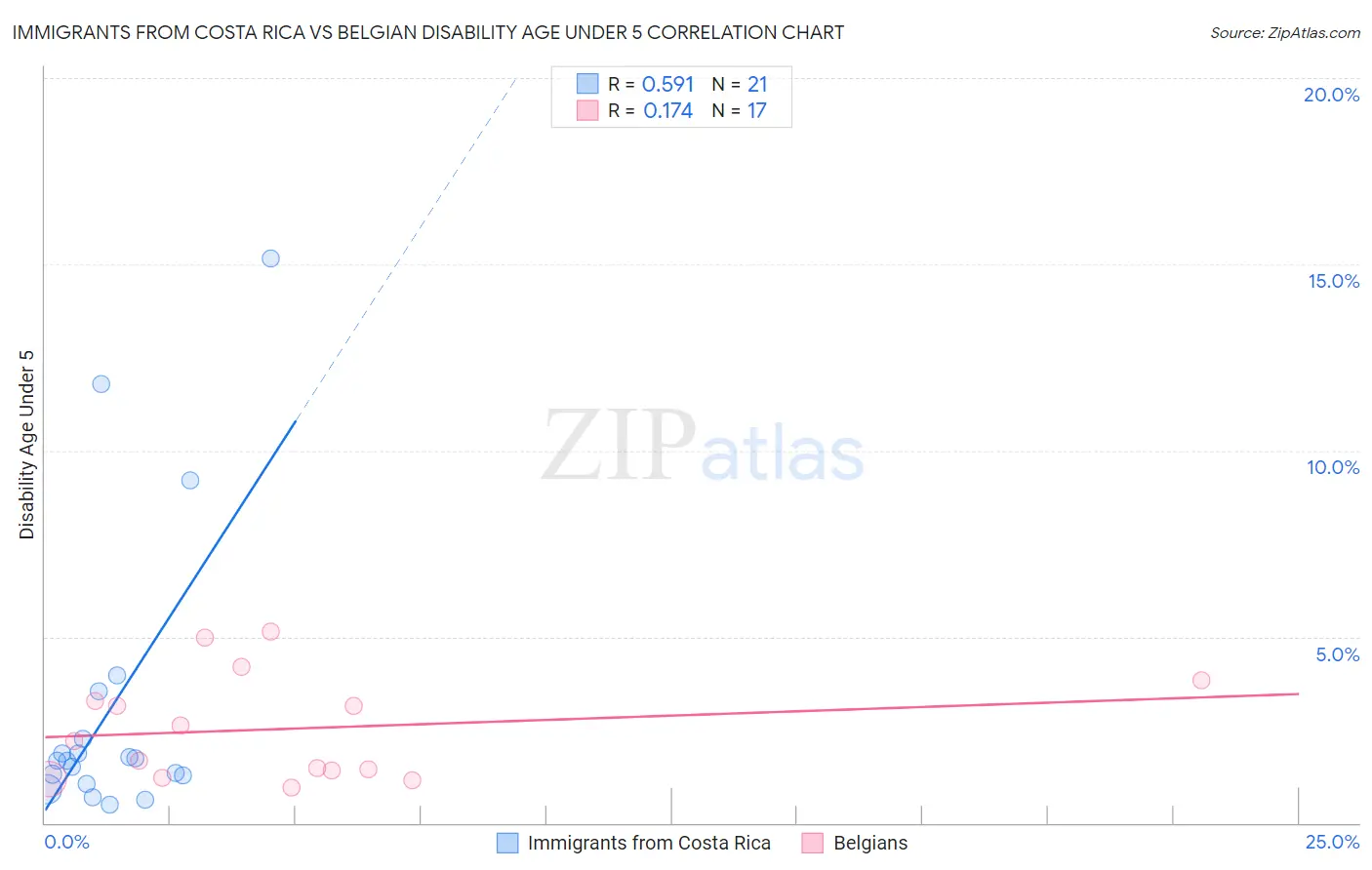 Immigrants from Costa Rica vs Belgian Disability Age Under 5