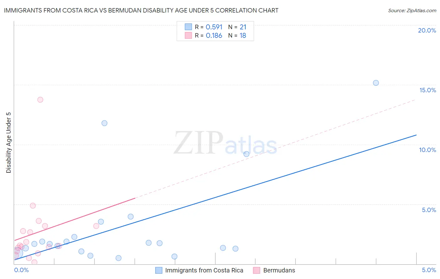 Immigrants from Costa Rica vs Bermudan Disability Age Under 5