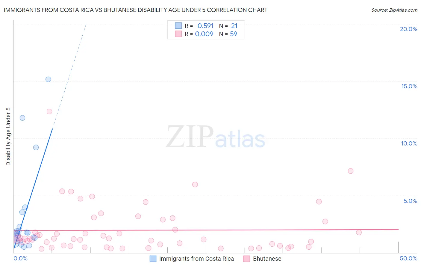 Immigrants from Costa Rica vs Bhutanese Disability Age Under 5