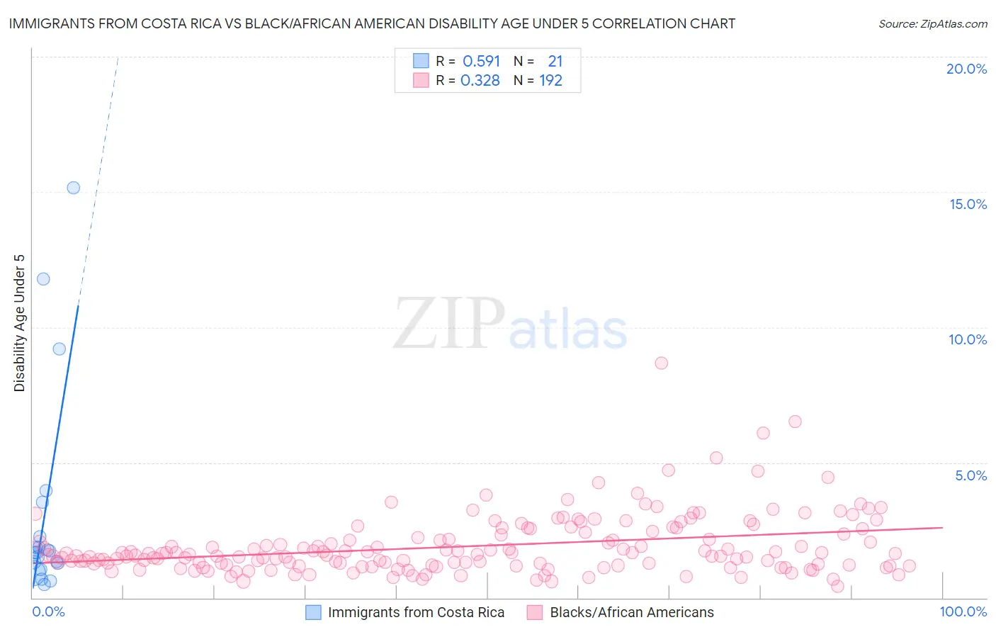 Immigrants from Costa Rica vs Black/African American Disability Age Under 5