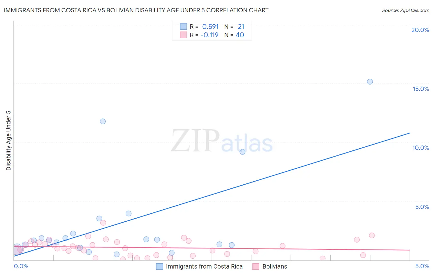 Immigrants from Costa Rica vs Bolivian Disability Age Under 5