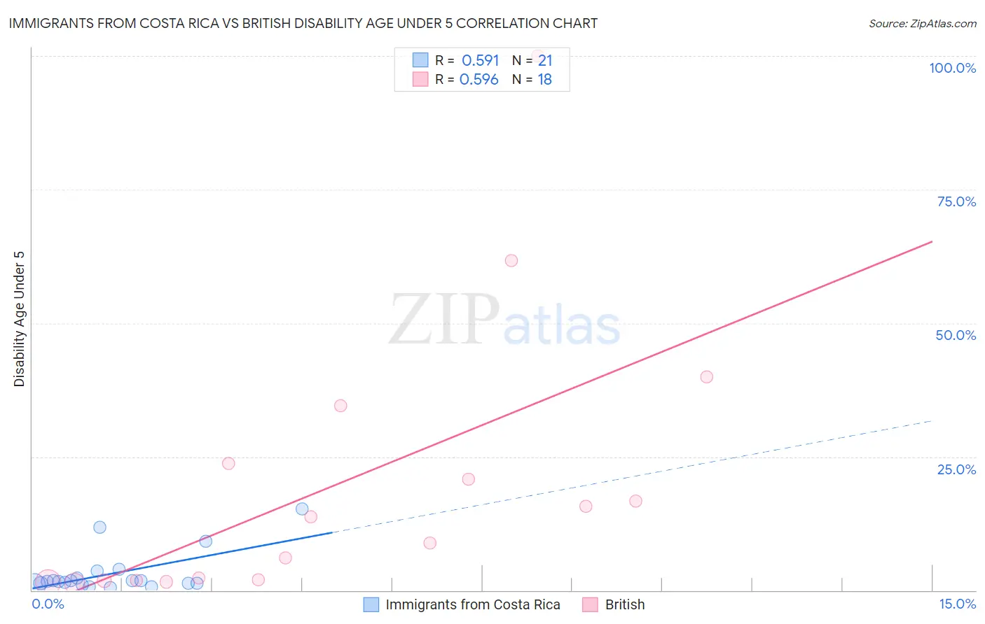 Immigrants from Costa Rica vs British Disability Age Under 5