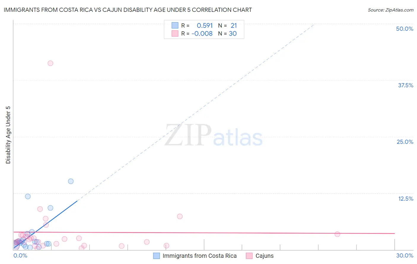 Immigrants from Costa Rica vs Cajun Disability Age Under 5