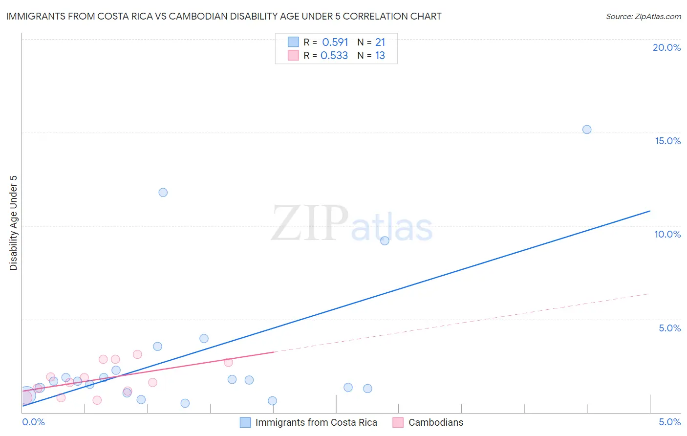 Immigrants from Costa Rica vs Cambodian Disability Age Under 5