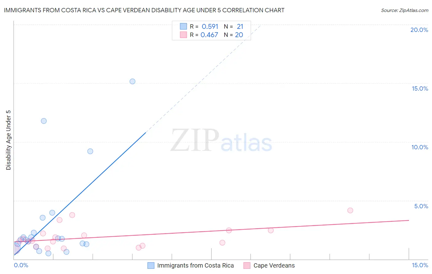 Immigrants from Costa Rica vs Cape Verdean Disability Age Under 5