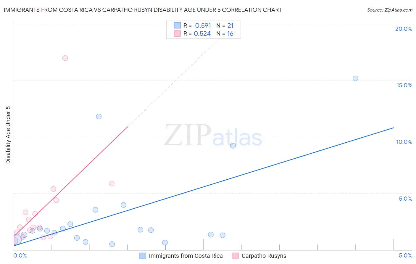 Immigrants from Costa Rica vs Carpatho Rusyn Disability Age Under 5