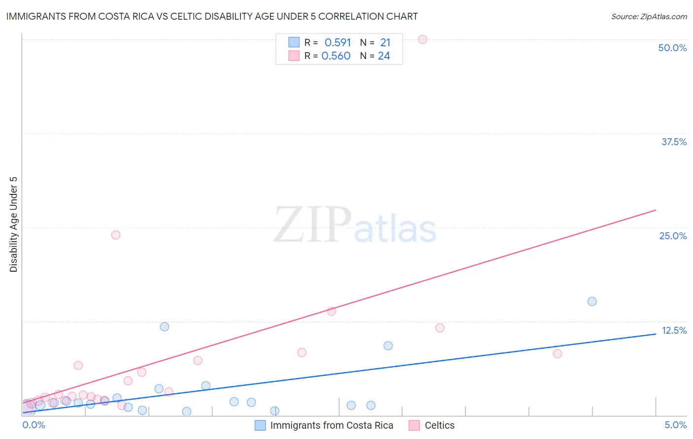 Immigrants from Costa Rica vs Celtic Disability Age Under 5