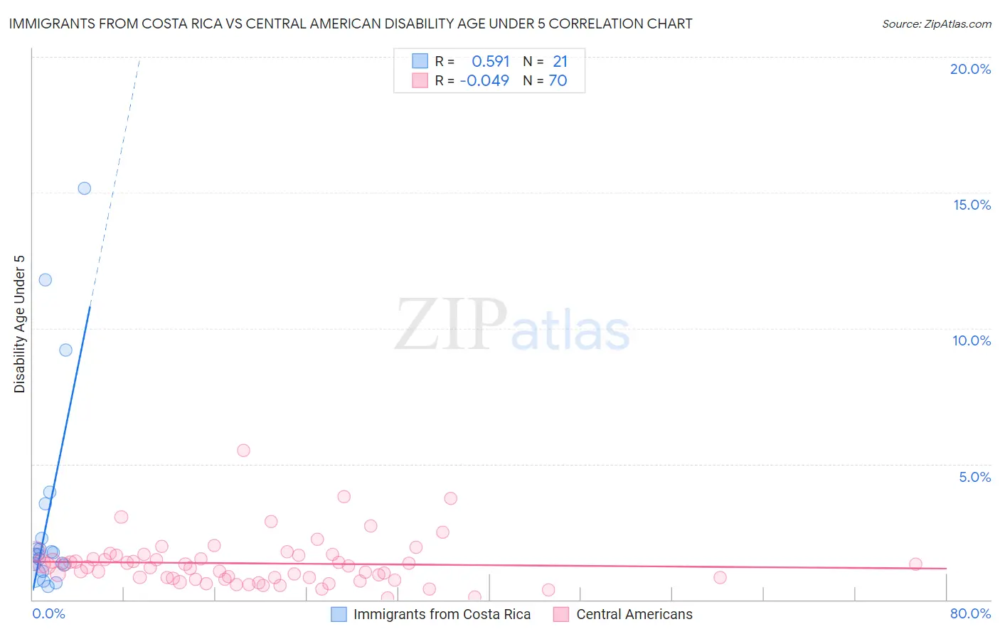Immigrants from Costa Rica vs Central American Disability Age Under 5
