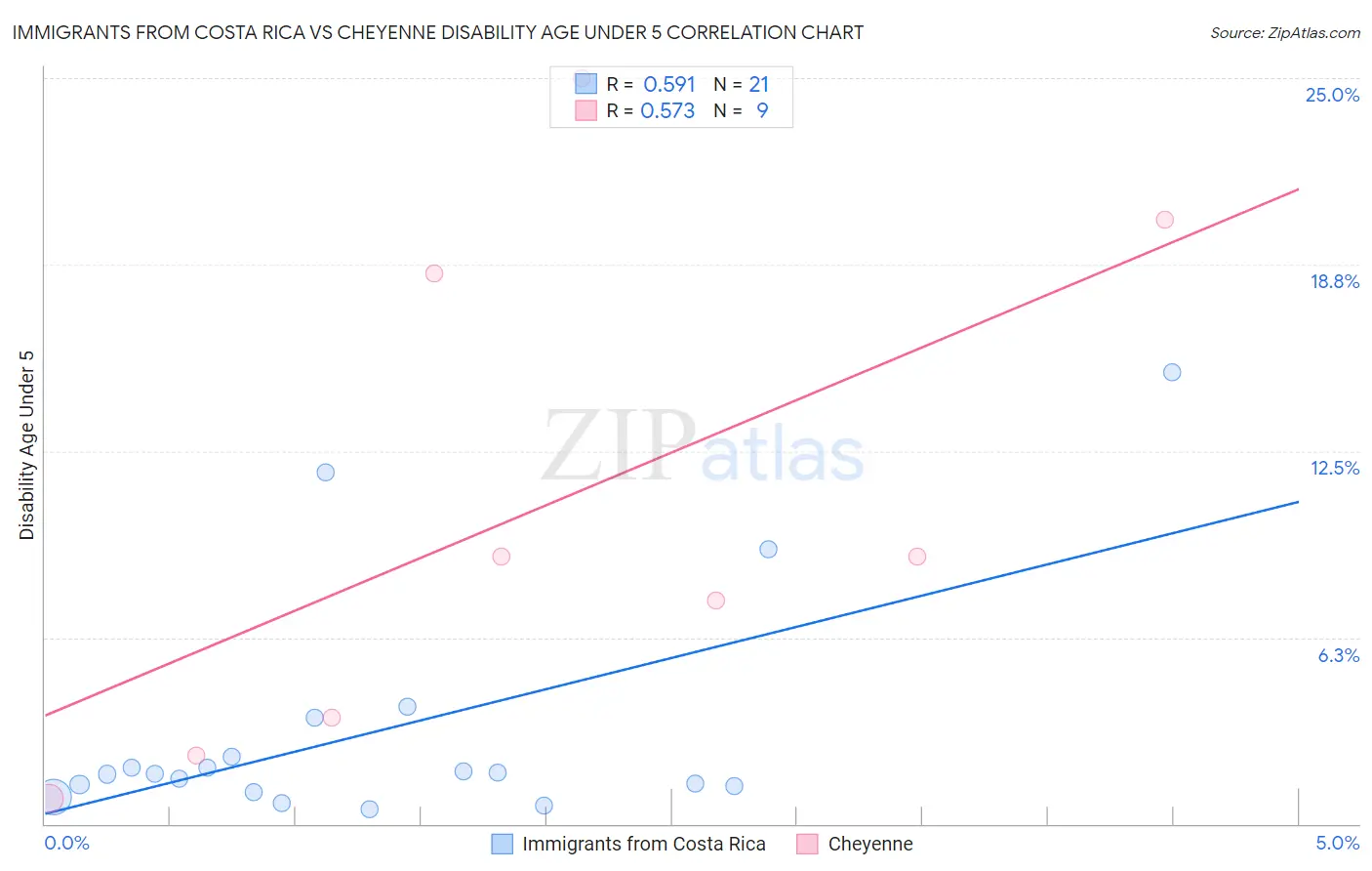 Immigrants from Costa Rica vs Cheyenne Disability Age Under 5