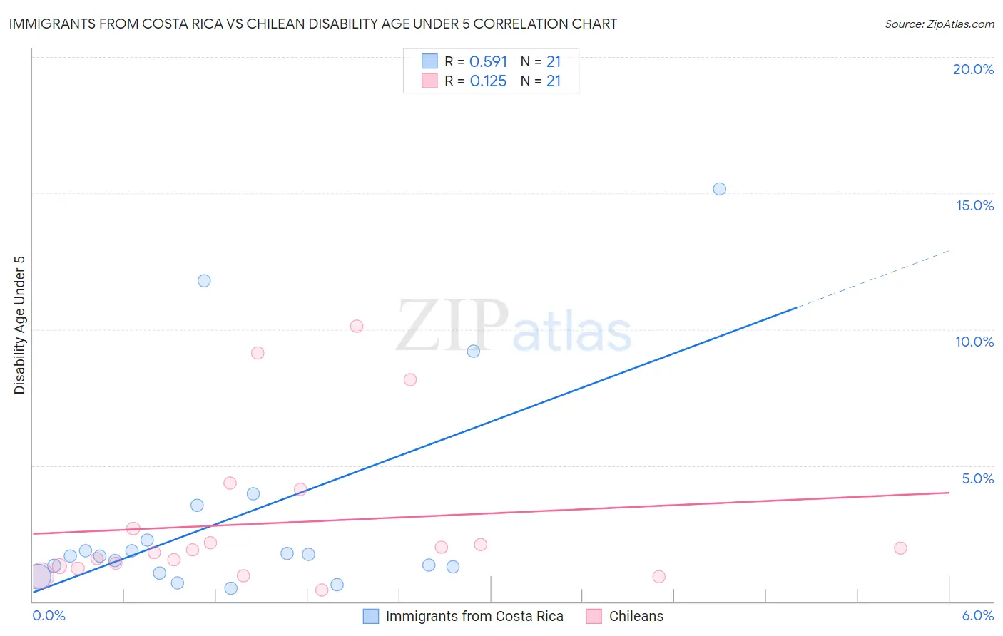 Immigrants from Costa Rica vs Chilean Disability Age Under 5