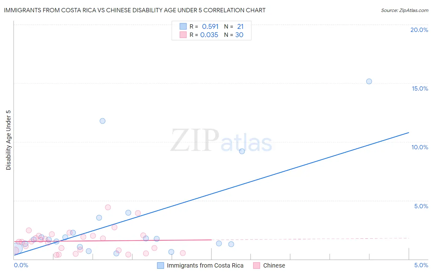 Immigrants from Costa Rica vs Chinese Disability Age Under 5