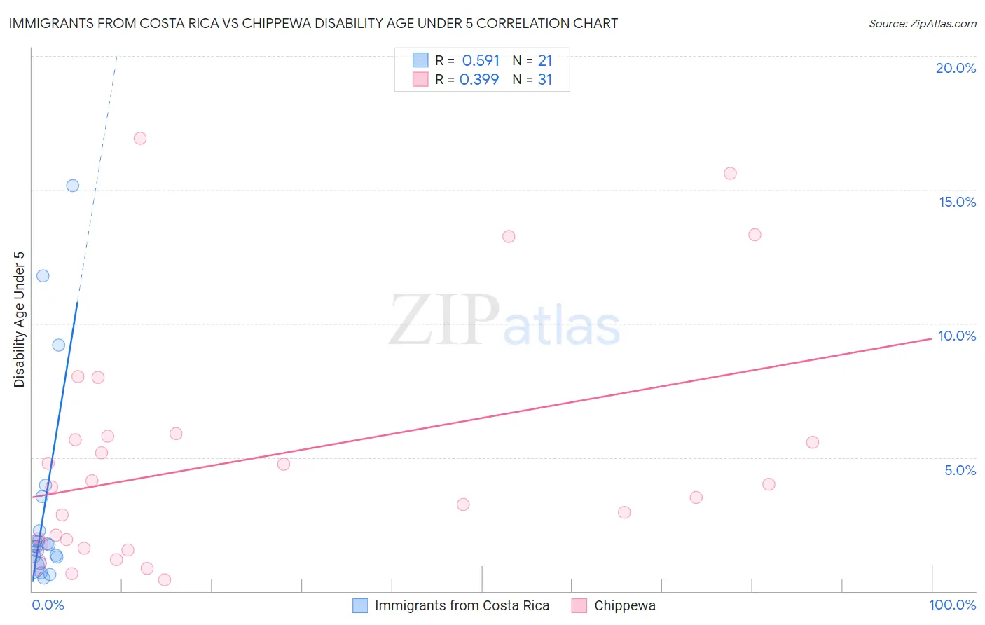 Immigrants from Costa Rica vs Chippewa Disability Age Under 5