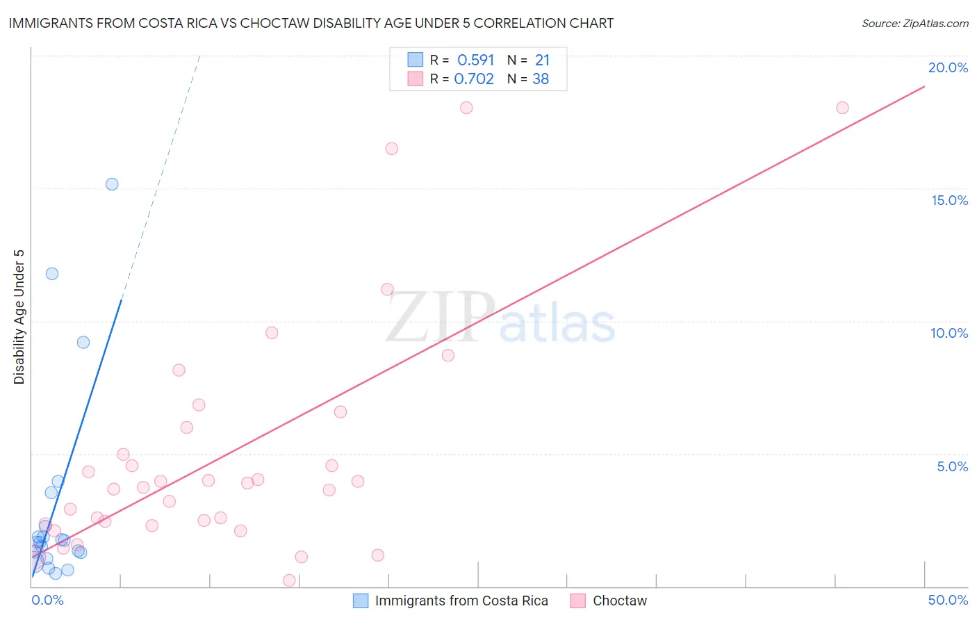 Immigrants from Costa Rica vs Choctaw Disability Age Under 5