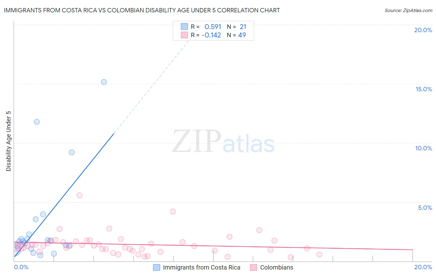 Immigrants from Costa Rica vs Colombian Disability Age Under 5