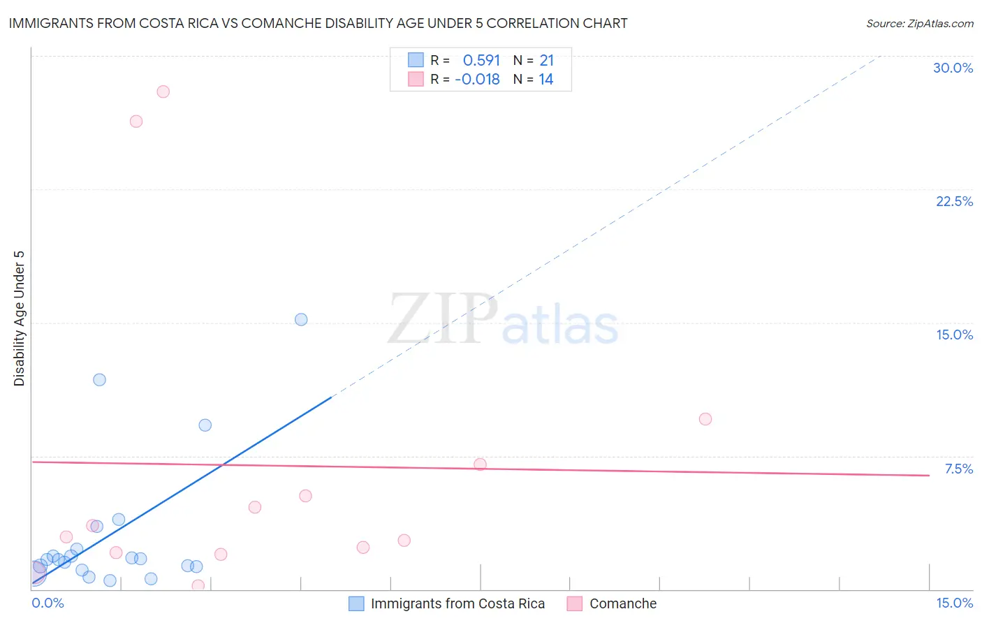 Immigrants from Costa Rica vs Comanche Disability Age Under 5