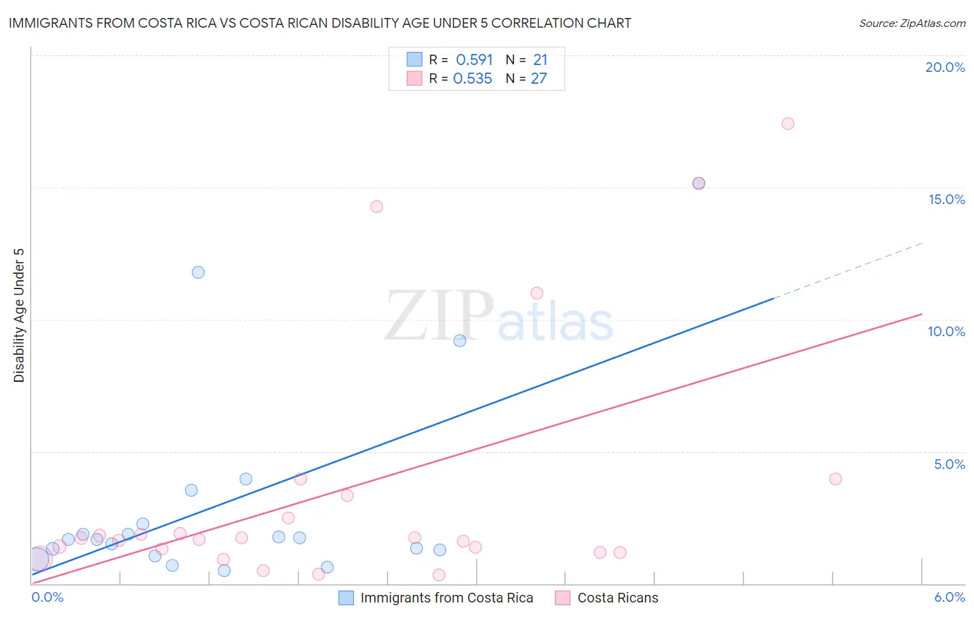 Immigrants from Costa Rica vs Costa Rican Disability Age Under 5