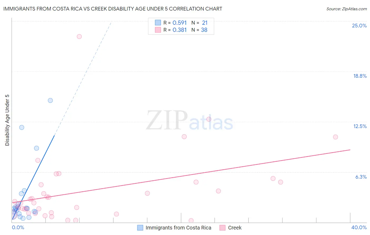 Immigrants from Costa Rica vs Creek Disability Age Under 5