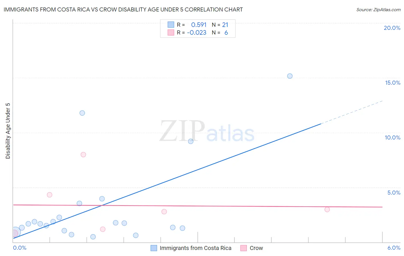 Immigrants from Costa Rica vs Crow Disability Age Under 5
