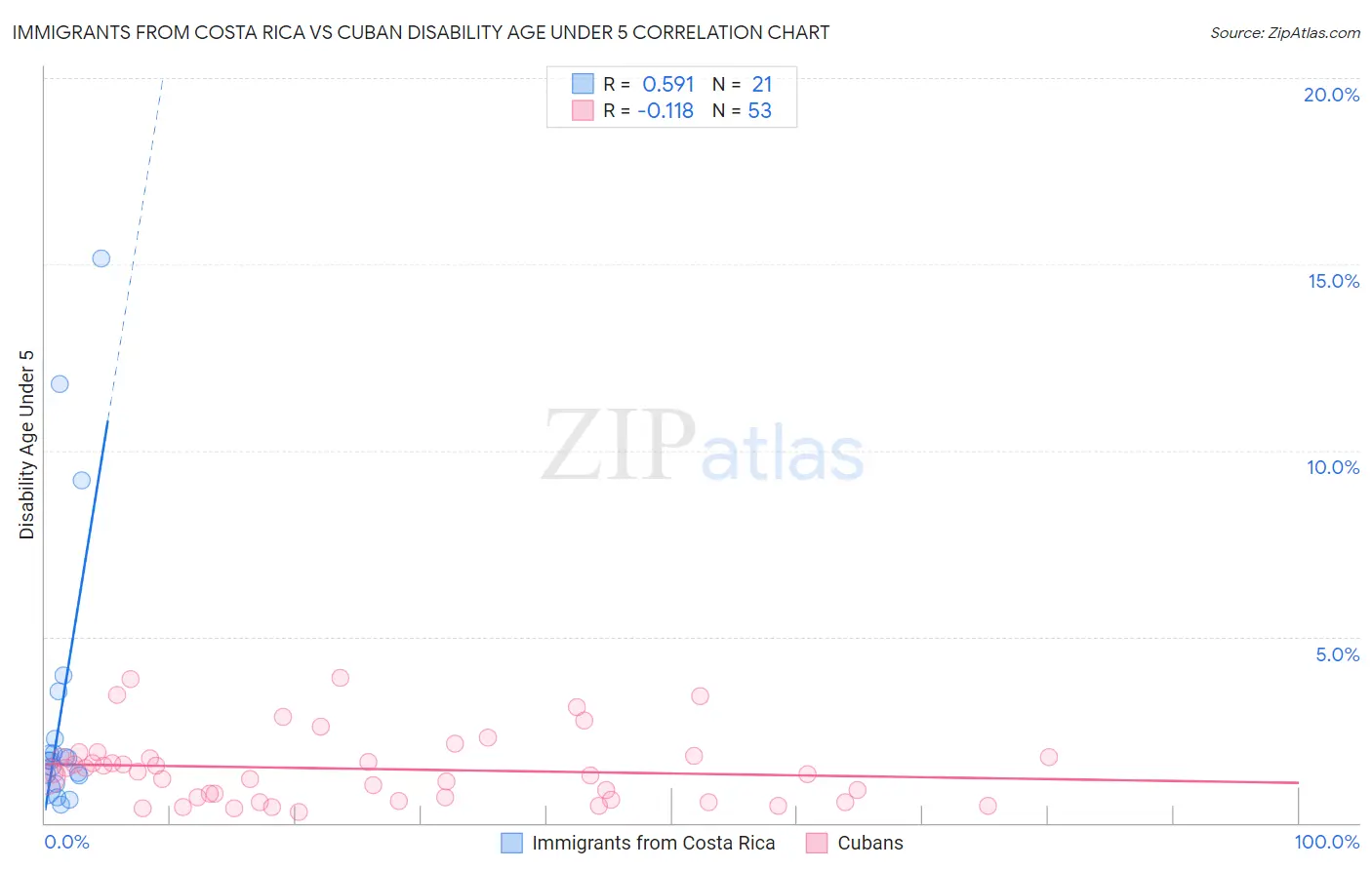 Immigrants from Costa Rica vs Cuban Disability Age Under 5