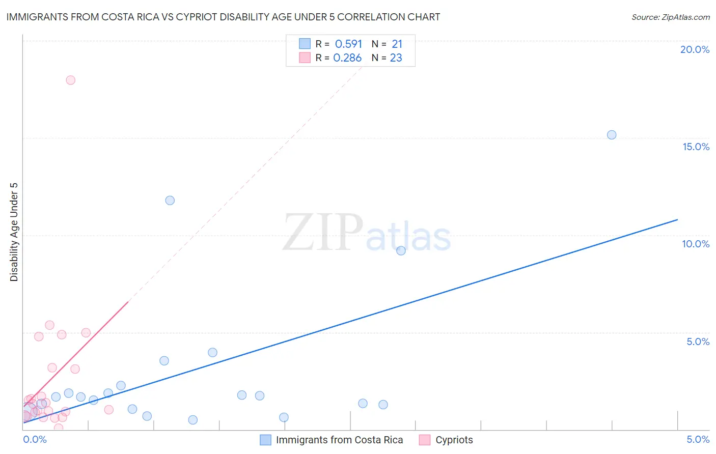 Immigrants from Costa Rica vs Cypriot Disability Age Under 5