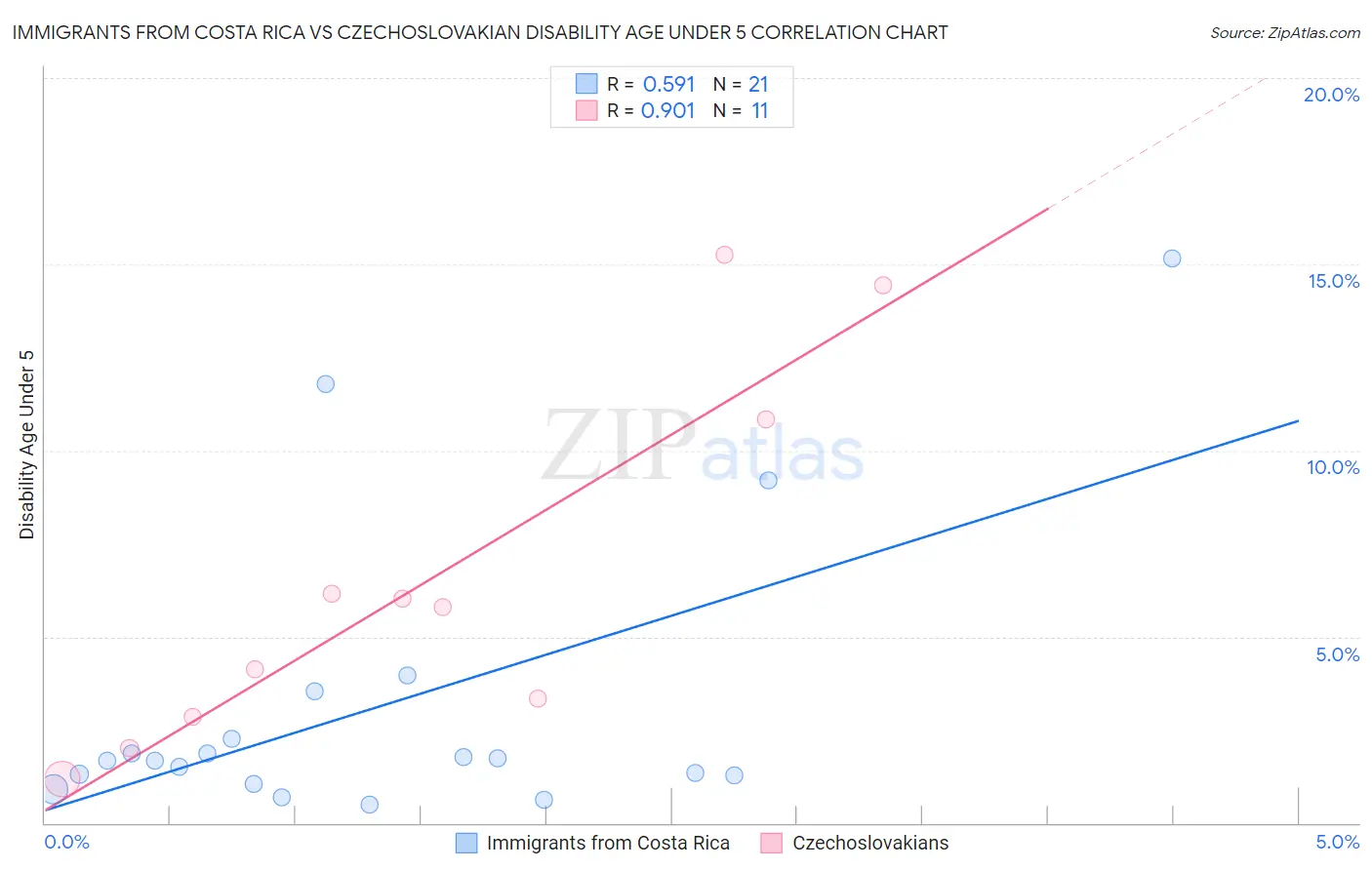 Immigrants from Costa Rica vs Czechoslovakian Disability Age Under 5