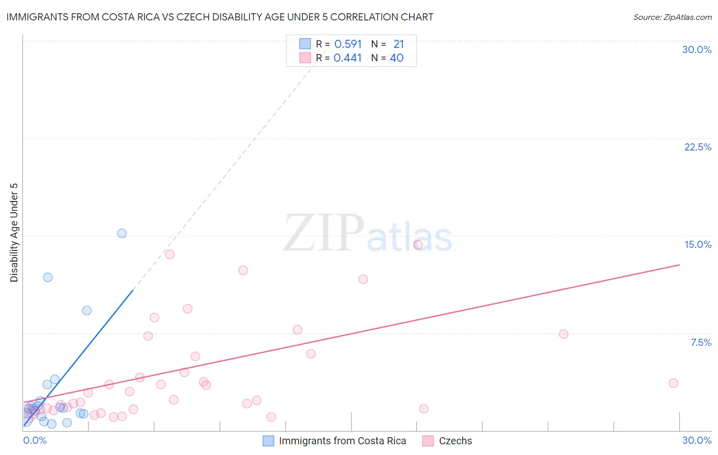 Immigrants from Costa Rica vs Czech Disability Age Under 5