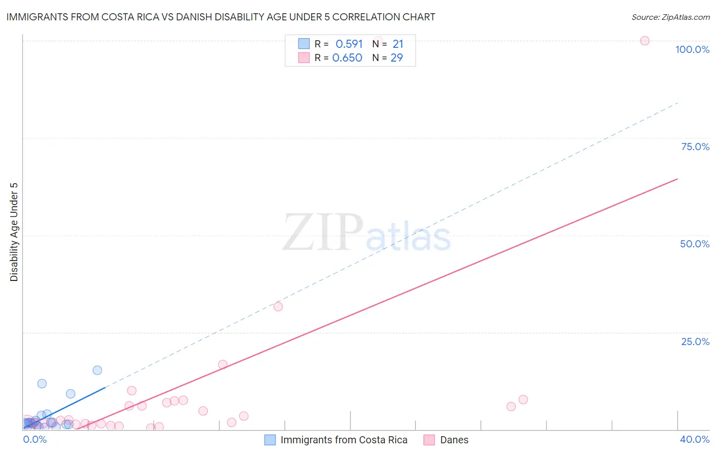 Immigrants from Costa Rica vs Danish Disability Age Under 5