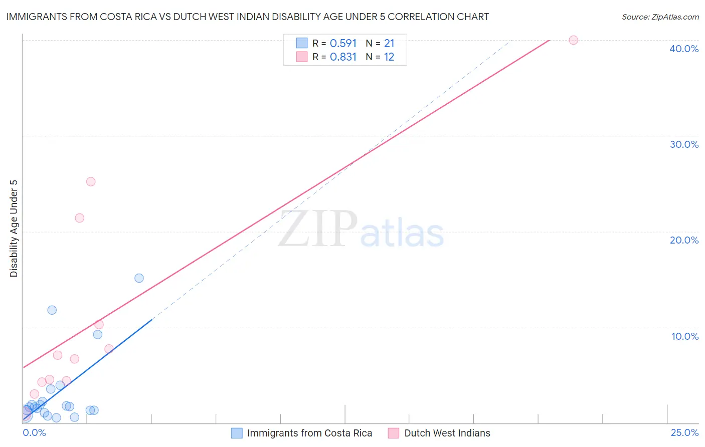 Immigrants from Costa Rica vs Dutch West Indian Disability Age Under 5
