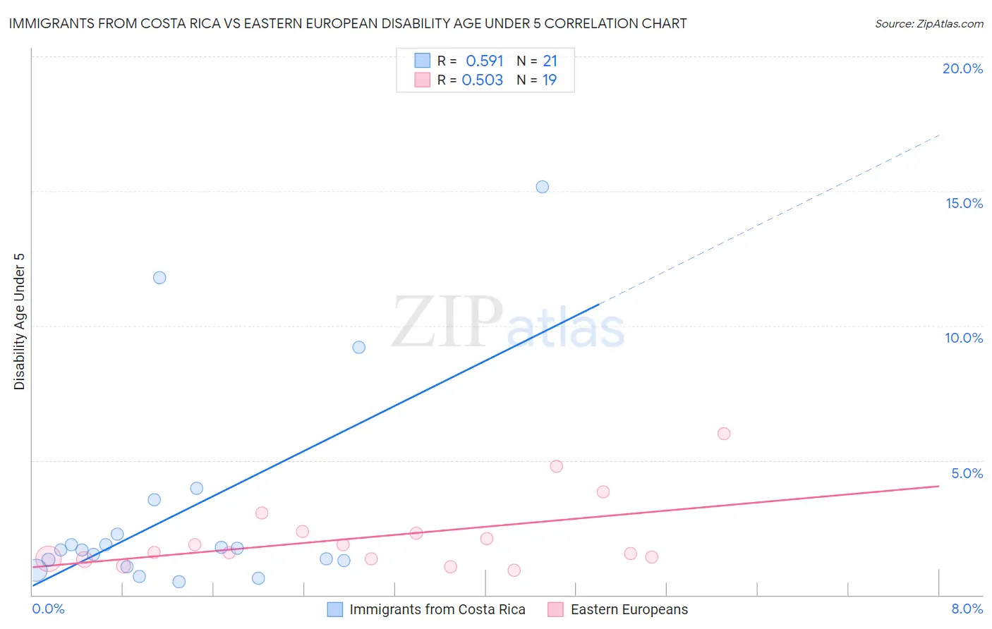 Immigrants from Costa Rica vs Eastern European Disability Age Under 5