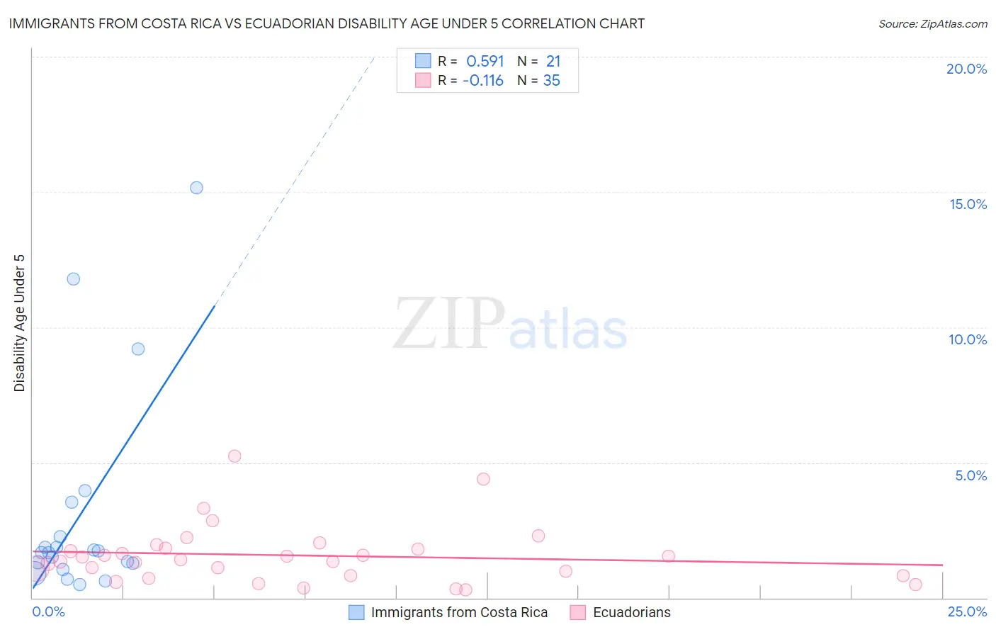 Immigrants from Costa Rica vs Ecuadorian Disability Age Under 5