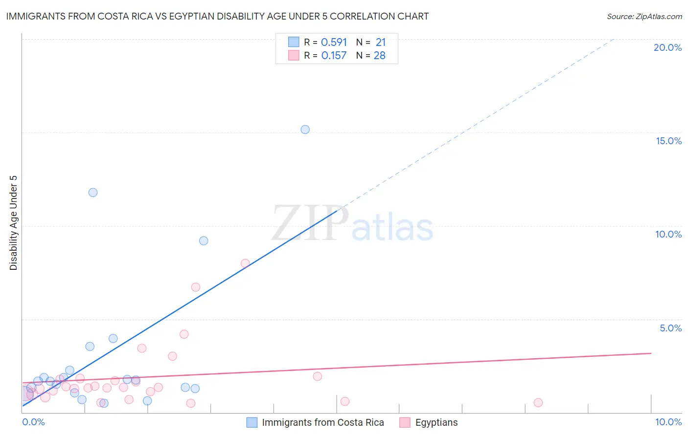 Immigrants from Costa Rica vs Egyptian Disability Age Under 5
