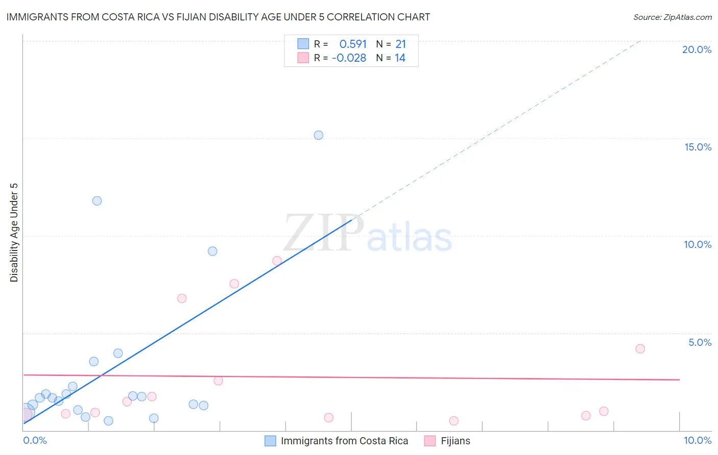 Immigrants from Costa Rica vs Fijian Disability Age Under 5